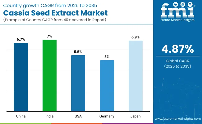 Cassia Seed Extract Marketby Country