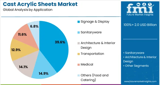 Cast Acrylic Sheets Market Analysis By Application