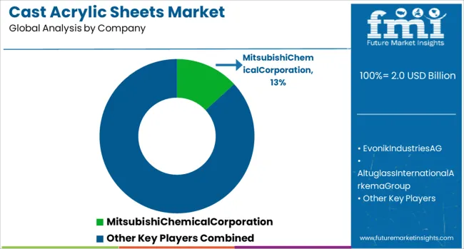 Cast Acrylic Sheets Market Analysis By Company