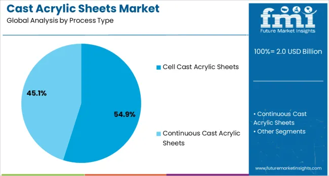 Cast Acrylic Sheets Market Analysis By Process Type