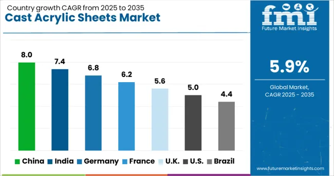 Cast Acrylic Sheets Market Cagr Analysis By Country