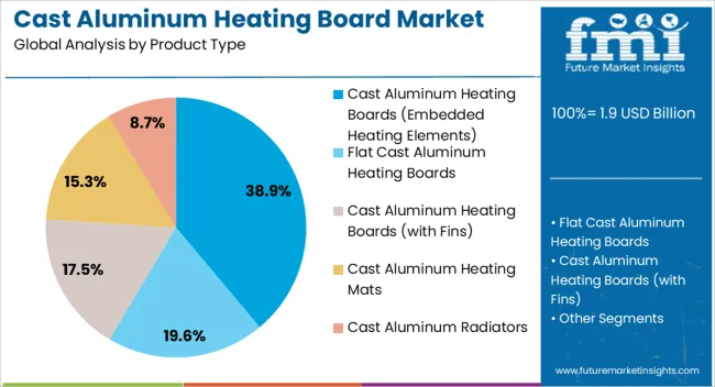 Cast Aluminum Heating Board Market Analysis By Product Type