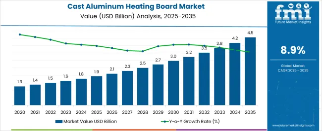Cast Aluminum Heating Board Market Market Value Analysis