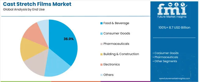 Cast Stretch Films Market Analysis By End Use