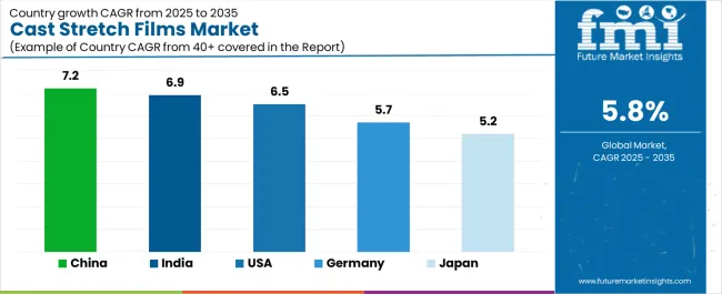 Cast Stretch Films Market Cagr Analysis By Country