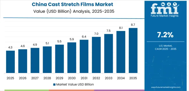 Cast Stretch Films Market Country Value Analysis