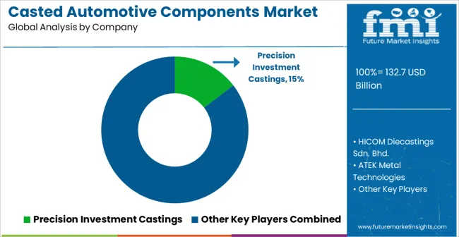 Casted Automotive Components Market Analysis By Company