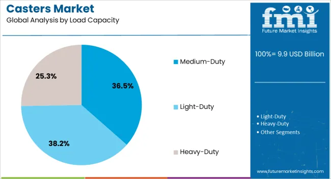 Casters Market Analysis By Load Capacity