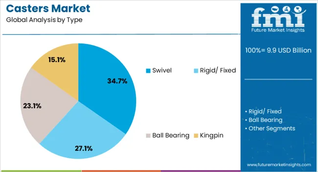 Casters Market Analysis By Type
