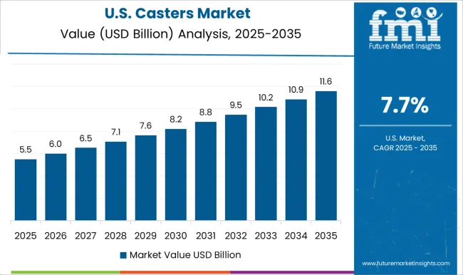 Casters Market Country Value Analysis