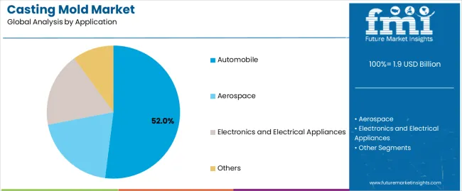 Casting Mold Market Analysis By Application Casting Mold Market Analysis By Application