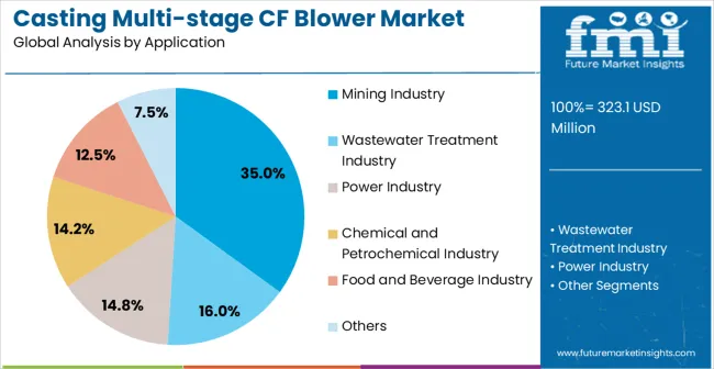 Casting Multi Stage Cf Blower Market Analysis By Application