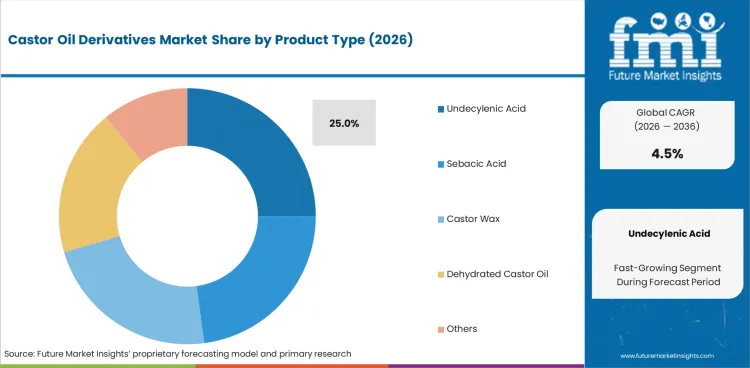 Castor Oil Derivatives Market Analysis By Product Type