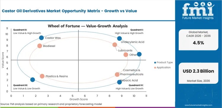 Castor Oil Derivatives Market Opportunity Matrix Growth Vs Value