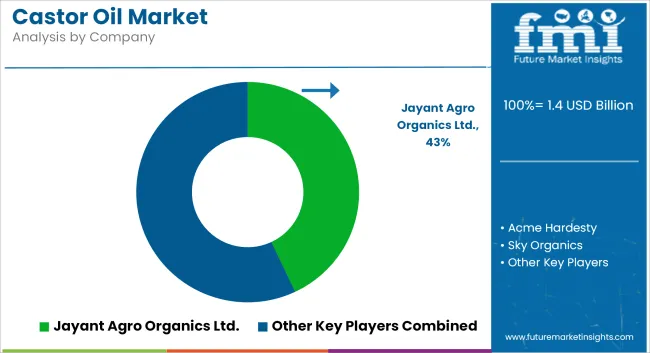 Castor Oil Market Analysis By Company