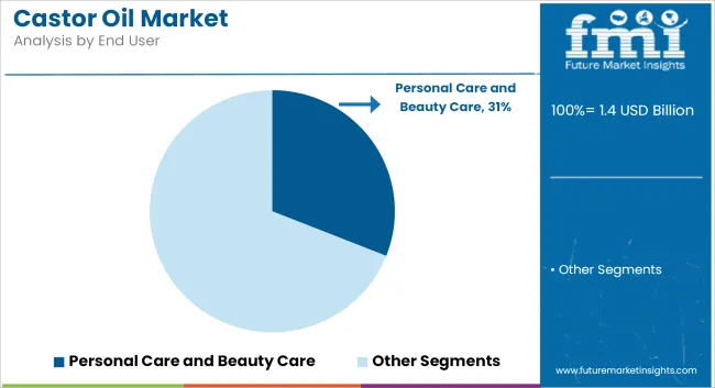 Castor Oil Market Analysis By End User