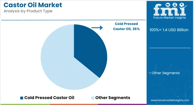 Castor Oil Market Analysis By Product Type