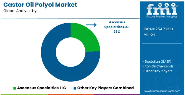 Castor Oil Polyol Market Analysis By Company