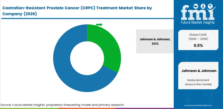 Castration Resistant Prostate Cancer (crpc) Treatment Market Analysis By Company