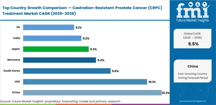 Castration Resistant Prostate Cancer (crpc) Treatment Market Cagr Analysis By Country