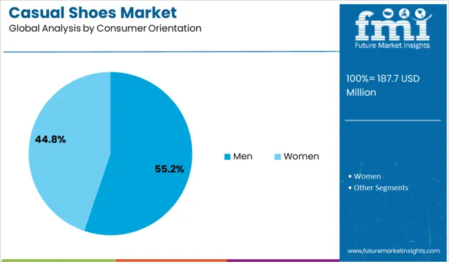 Casual Shoes Market Analysis By Consumer Orientation