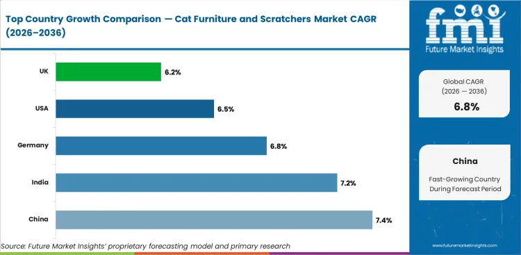 Cat Furniture And Scratchers Market Cagr Analysis By Country