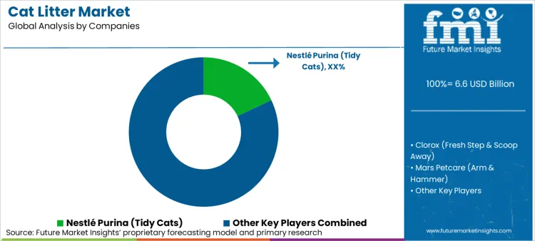 Cat Litter Market Analysis By Company