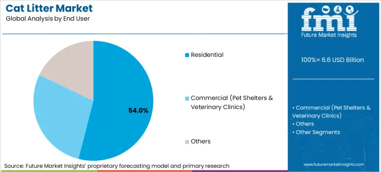 Cat Litter Market Analysis By End User