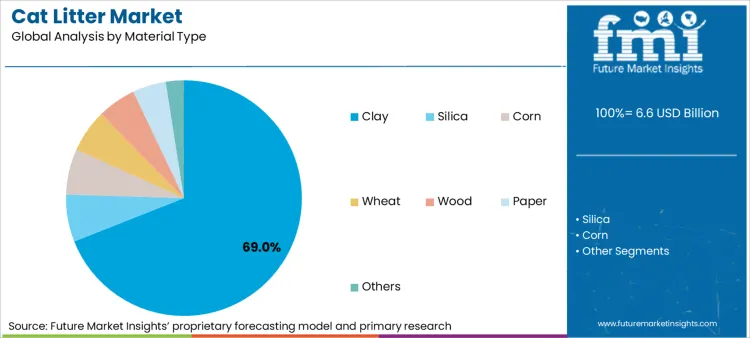 Cat Litter Market Analysis By Material Type