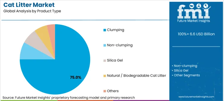 Cat Litter Market Analysis By Product Type