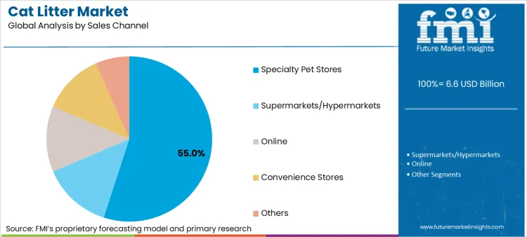 Cat Litter Market Analysis By Sales Channel