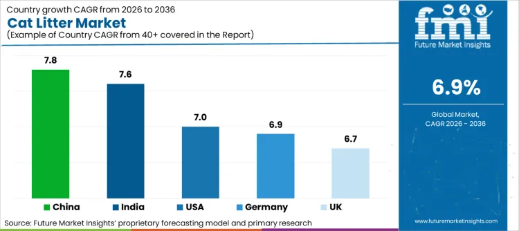 Cat Litter Market Cagr Analysis By Country