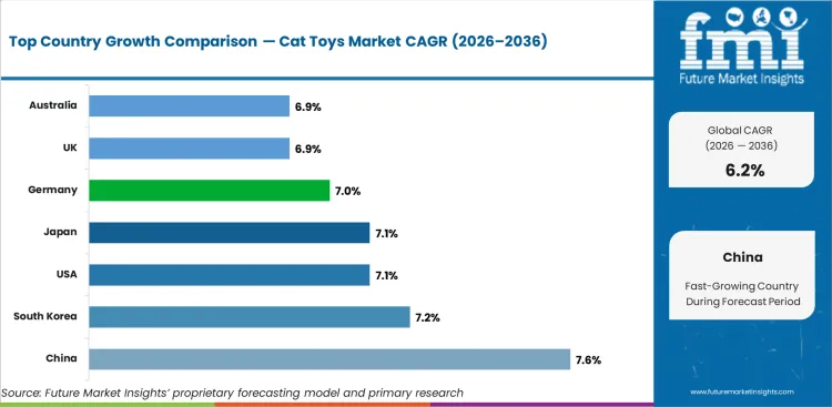 Cat Toys Market Cagr Analysis By Country