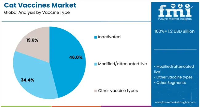 Cat Vaccines Market Analysis By Vaccine Type
