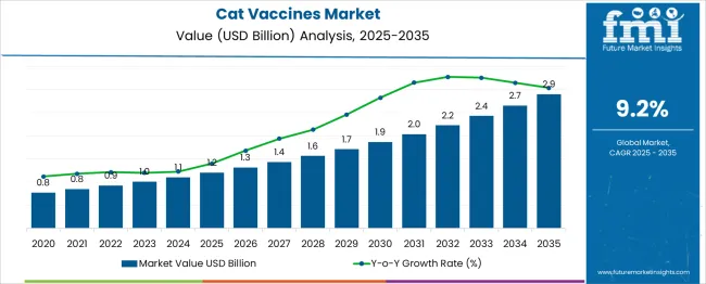 Cat Vaccines Market Market Value Analysis