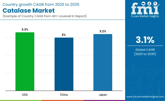 Catalase Market By Country