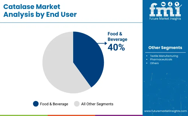 Catalase Market By End User
