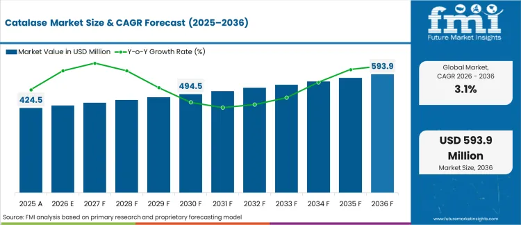 Catalase Market Market Value Analysis