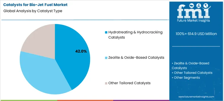 Catalysts For Bio Jet Fuel Market Analysis By Catalyst Type