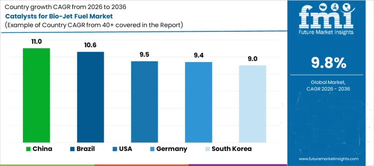 Catalysts For Bio Jet Fuel Market Cagr Analysis By Country