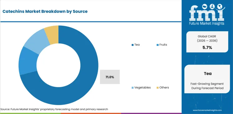 Catechins Market Analysis By Source