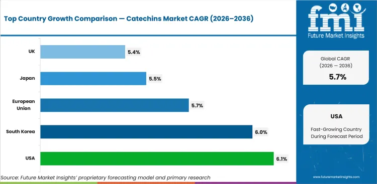 Catechins Market Cagr Analysis By Country