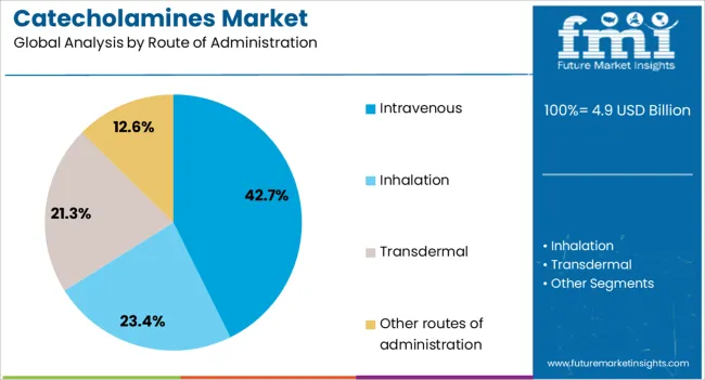 Catecholamines Market Analysis By Route Of Administration