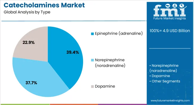 Catecholamines Market Analysis By Type