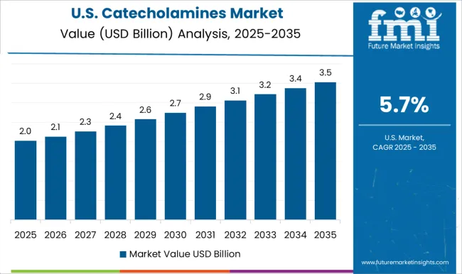 Catecholamines Market Country Value Analysis