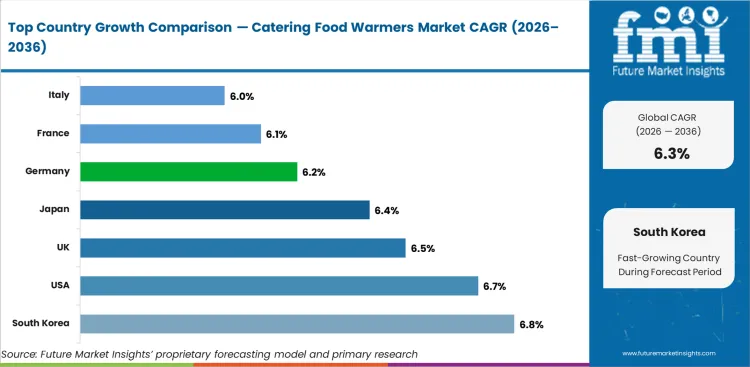 Catering Food Warmers Market Cagr Analysis By Country Catering Food Warmers Market Cagr Analysis By Country