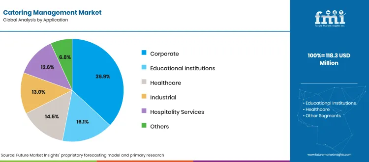 Catering Management Market Analysis By Application 