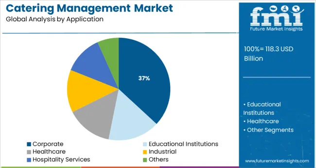 Catering Management Market Analysis By Application Catering Management Market Analysis By Application