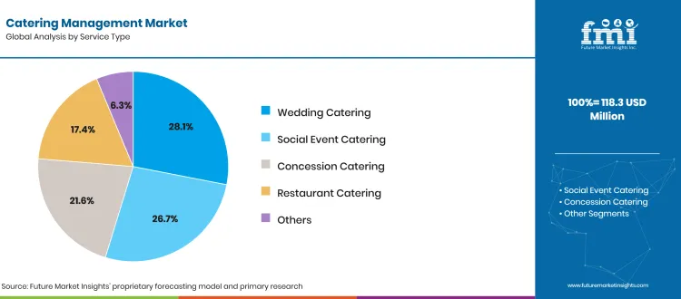 Catering Management Market Analysis By Service Type 