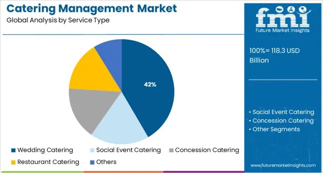 Catering Management Market Analysis By Service Type Catering Management Market Analysis By Service Type